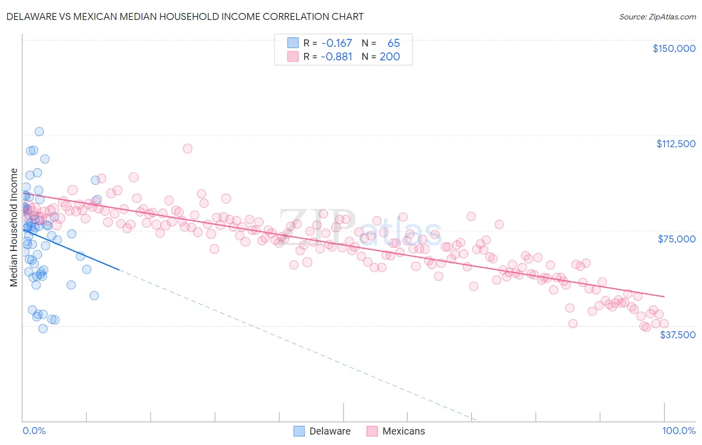 Delaware vs Mexican Median Household Income