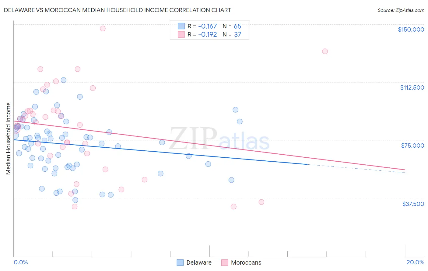 Delaware vs Moroccan Median Household Income