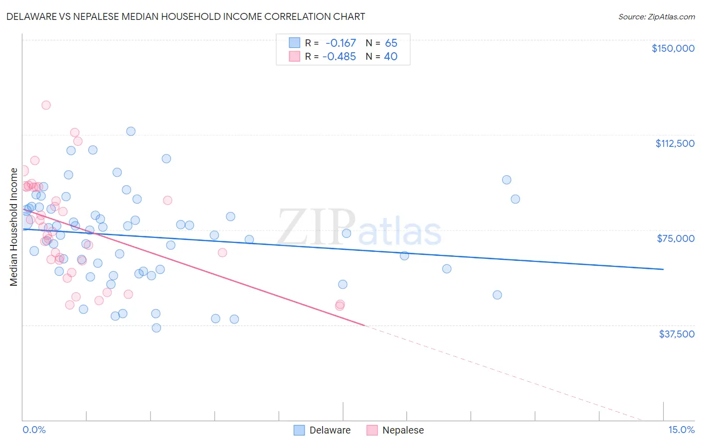 Delaware vs Nepalese Median Household Income