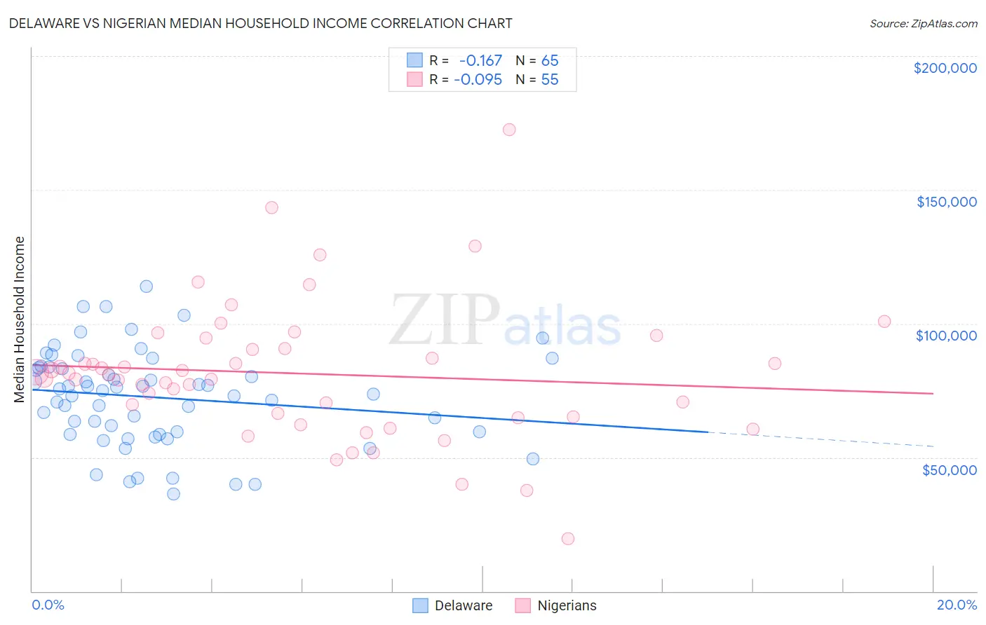 Delaware vs Nigerian Median Household Income