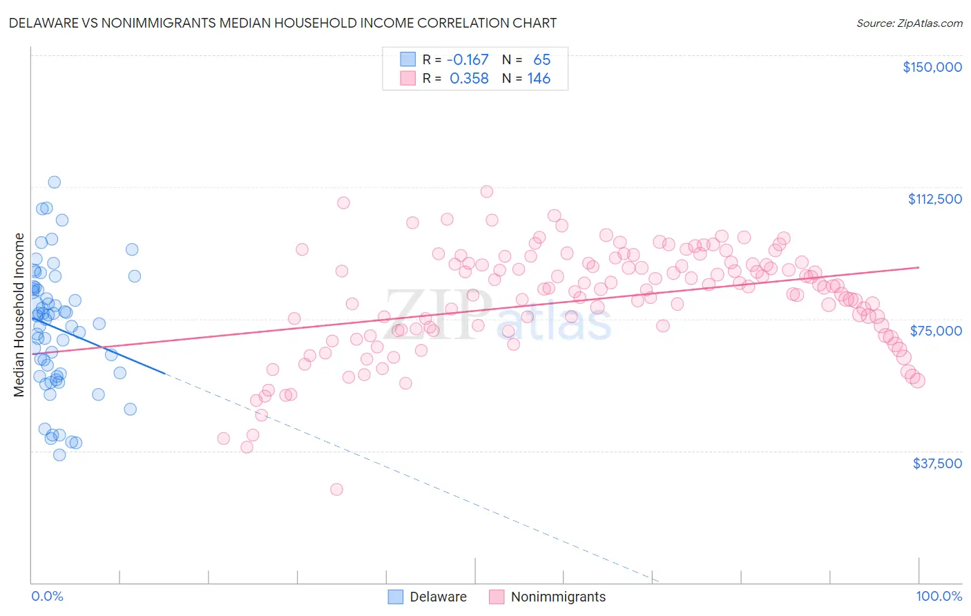Delaware vs Nonimmigrants Median Household Income