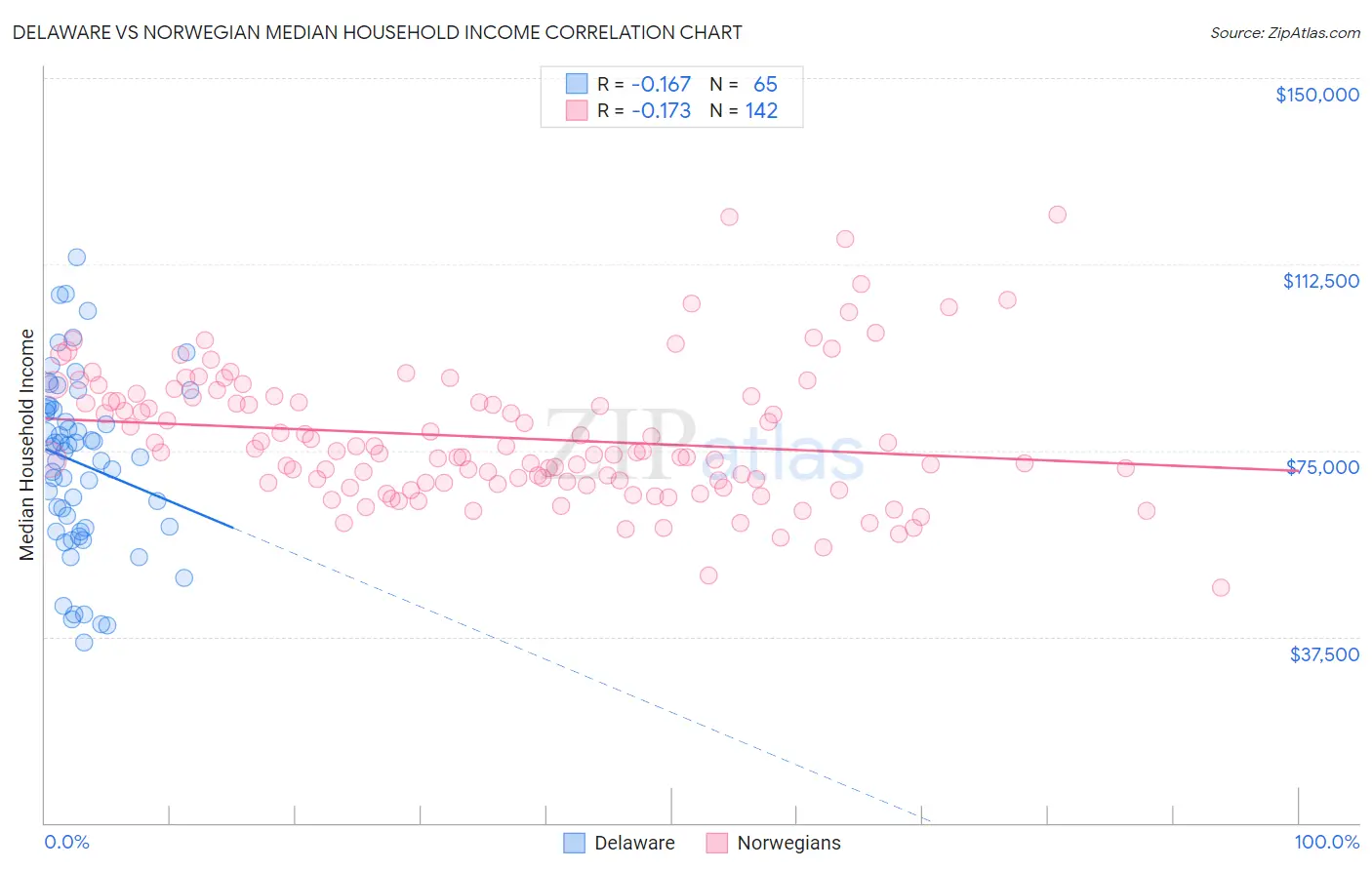 Delaware vs Norwegian Median Household Income