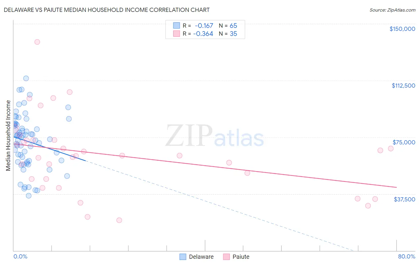 Delaware vs Paiute Median Household Income