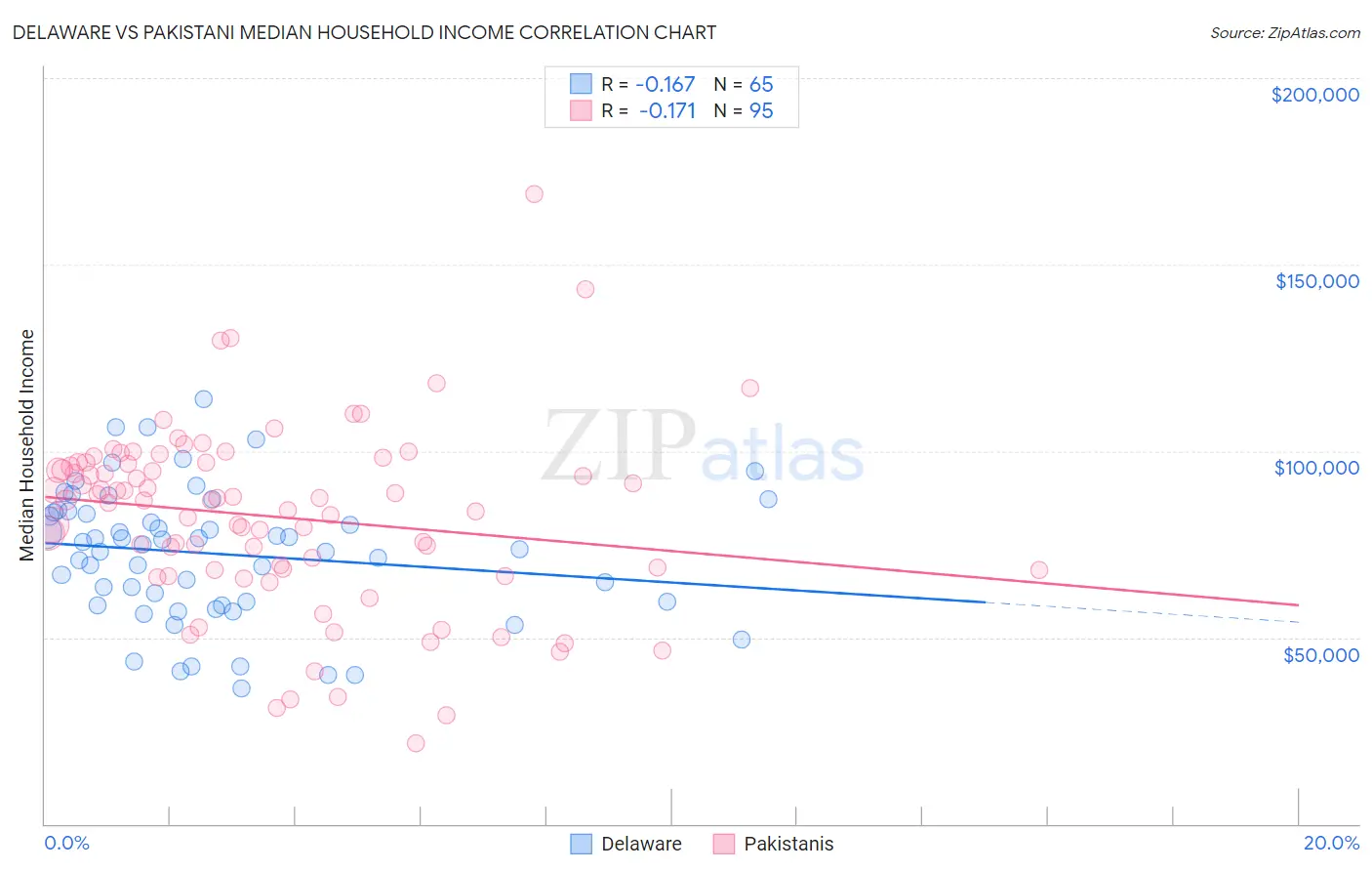 Delaware vs Pakistani Median Household Income