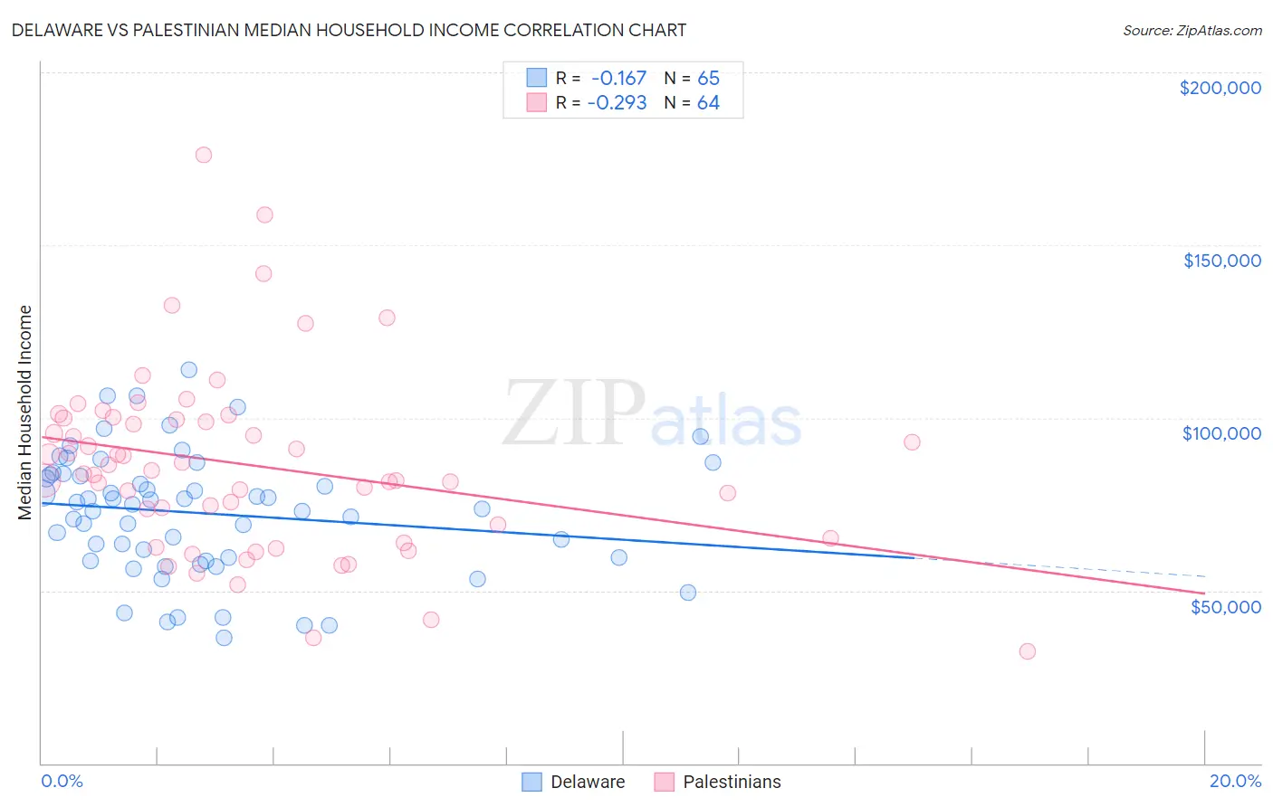 Delaware vs Palestinian Median Household Income