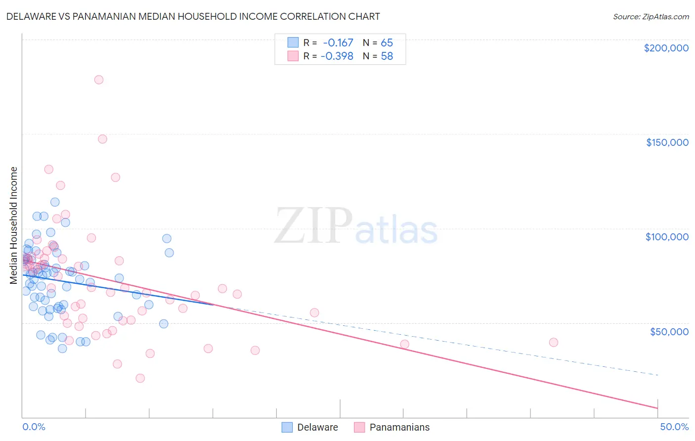 Delaware vs Panamanian Median Household Income