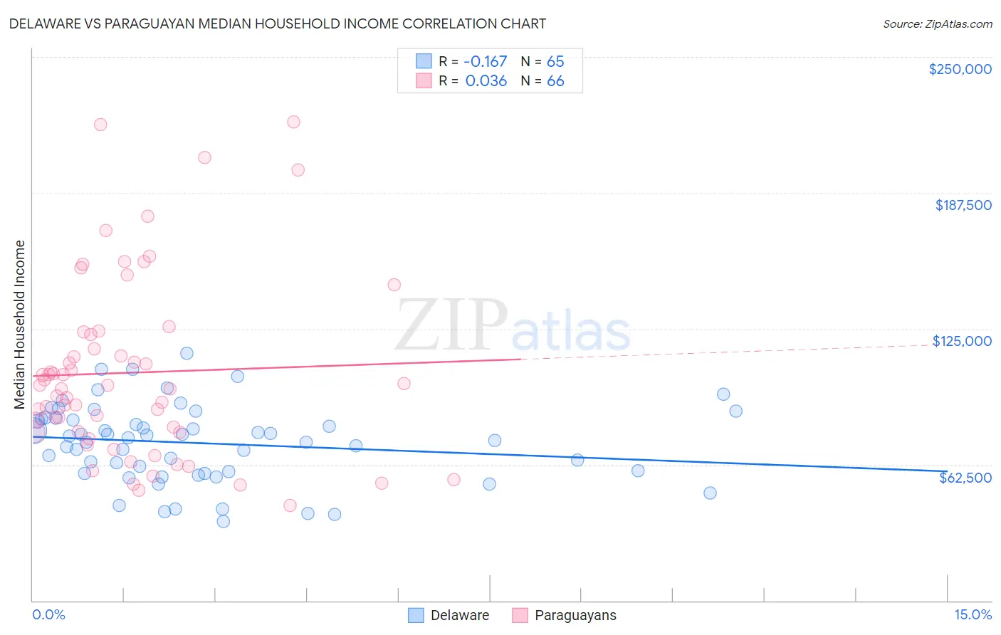 Delaware vs Paraguayan Median Household Income