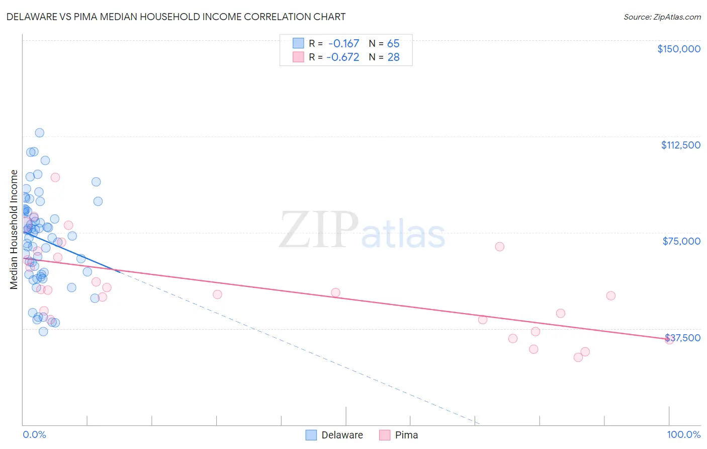 Delaware vs Pima Median Household Income