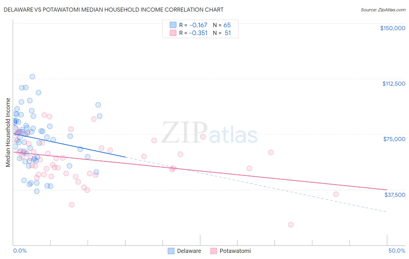 Delaware vs Potawatomi Median Household Income