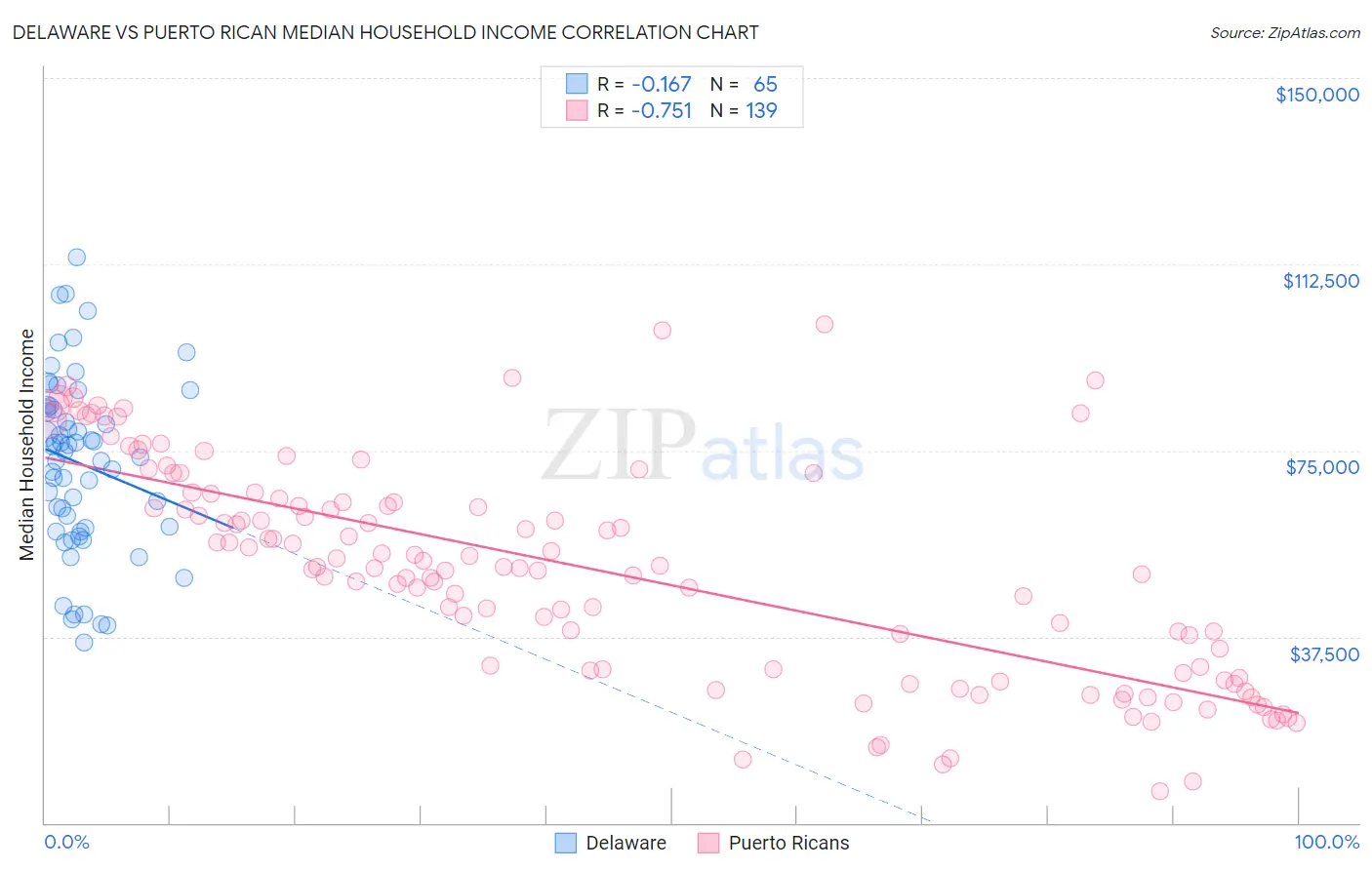 Delaware vs Puerto Rican Median Household Income