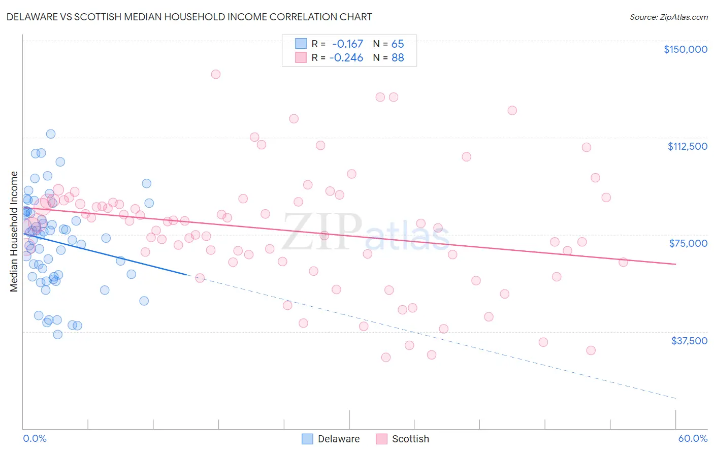 Delaware vs Scottish Median Household Income