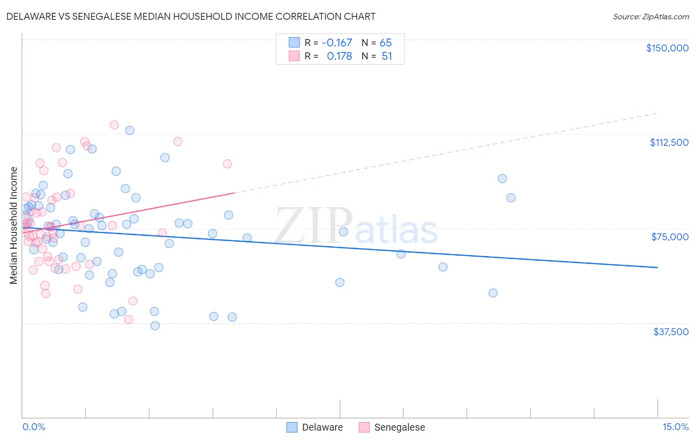 Delaware vs Senegalese Median Household Income