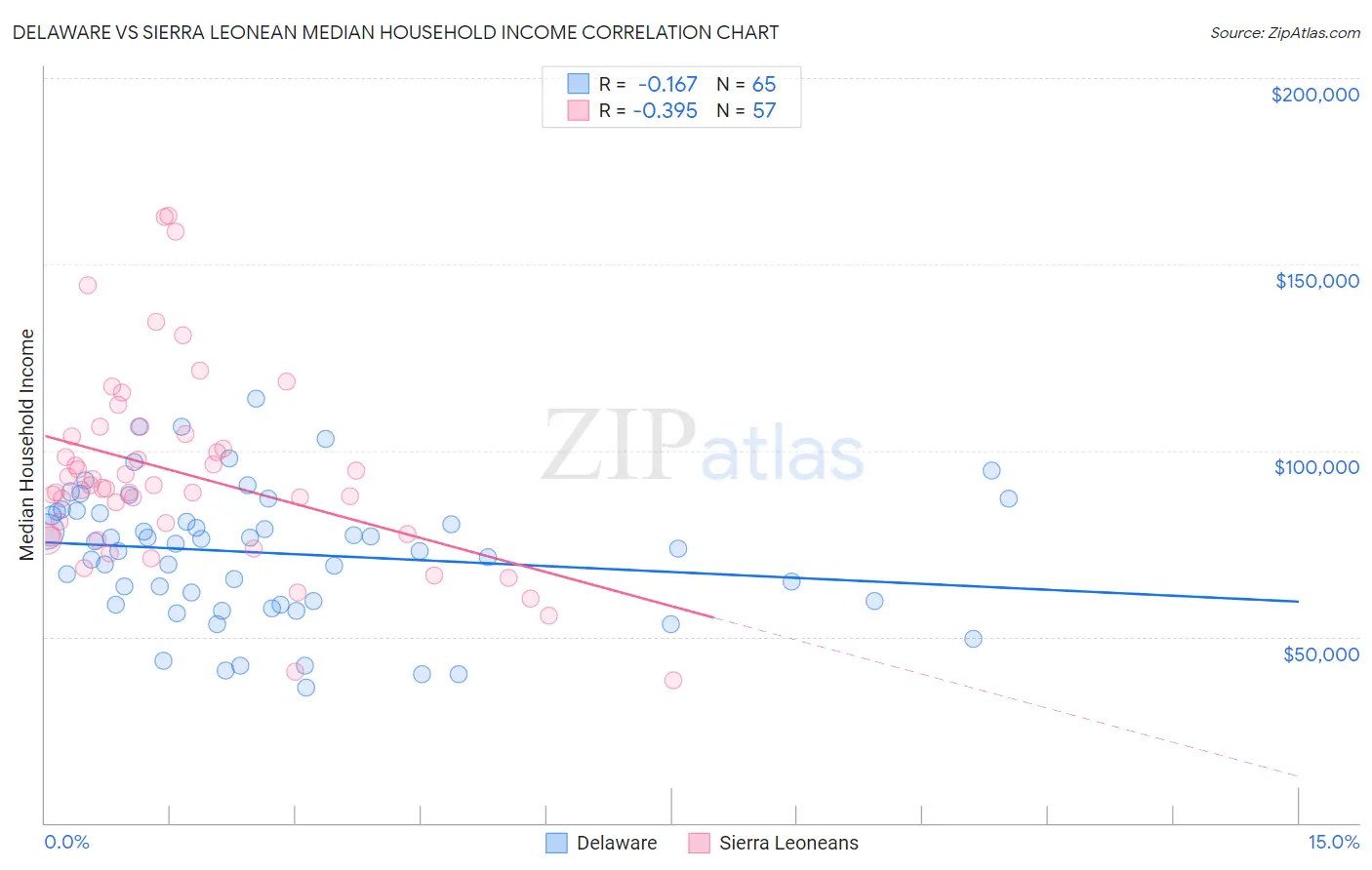 Delaware vs Sierra Leonean Median Household Income