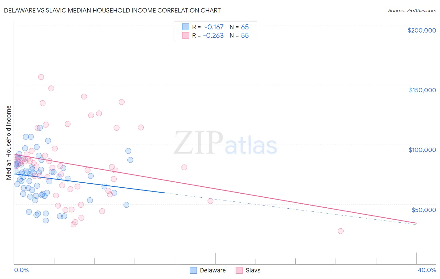 Delaware vs Slavic Median Household Income