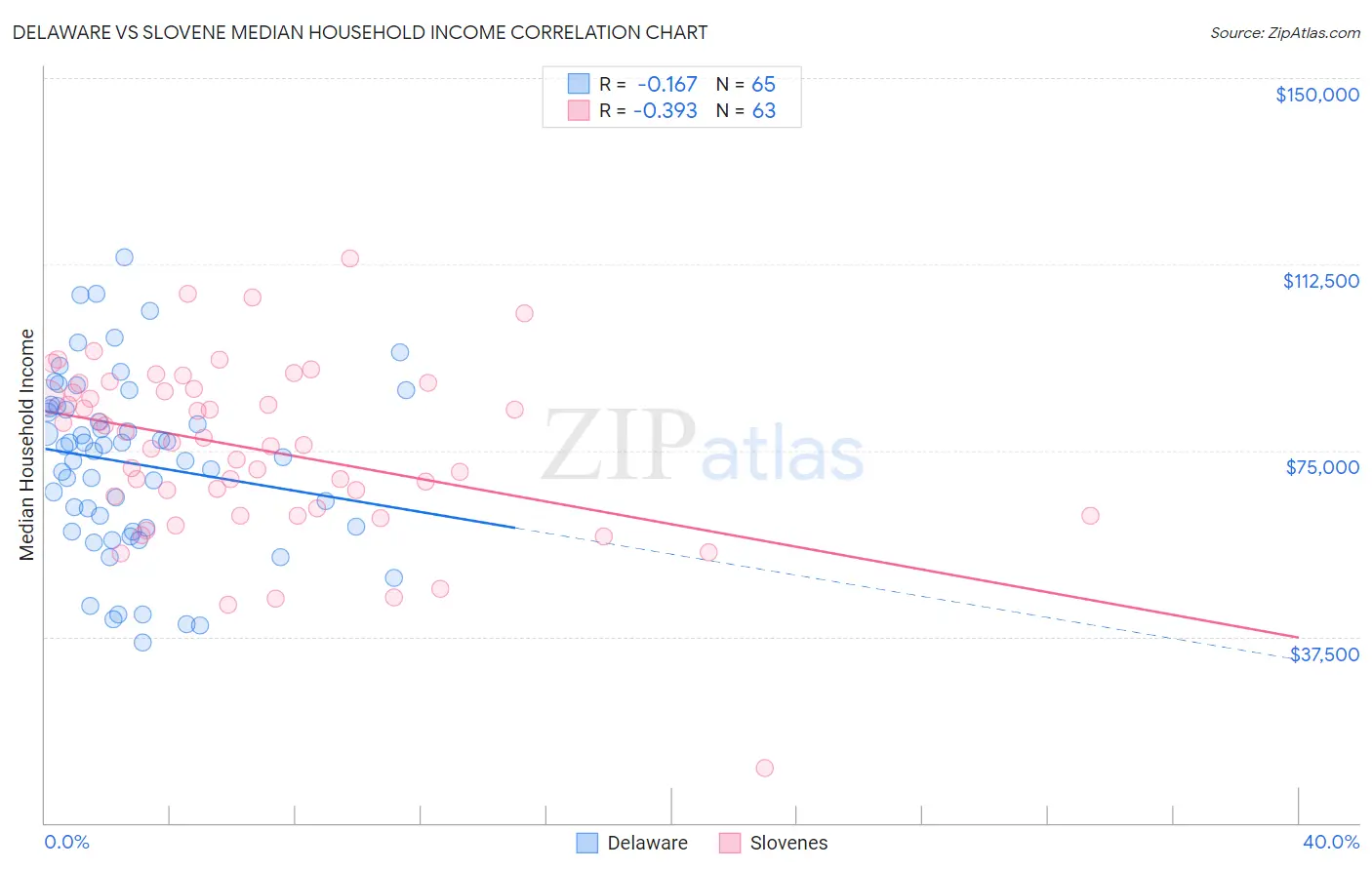 Delaware vs Slovene Median Household Income