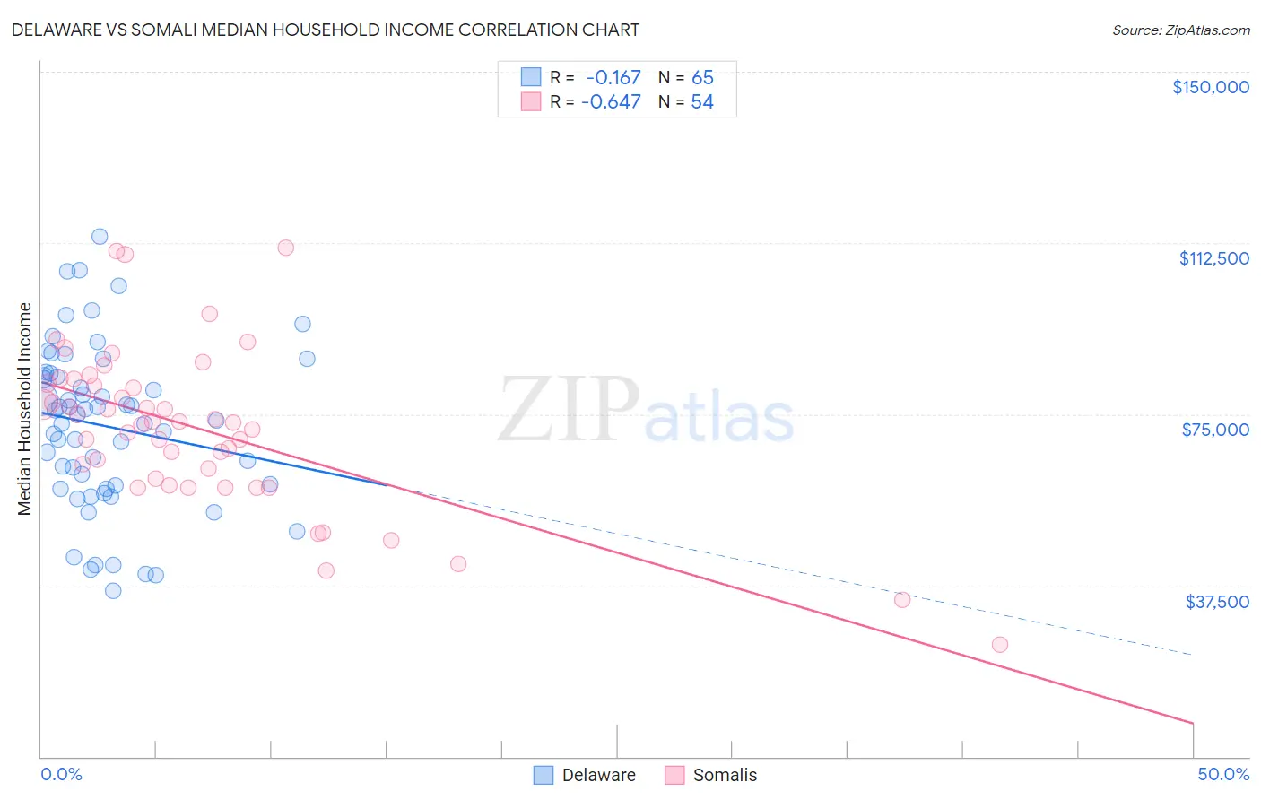 Delaware vs Somali Median Household Income