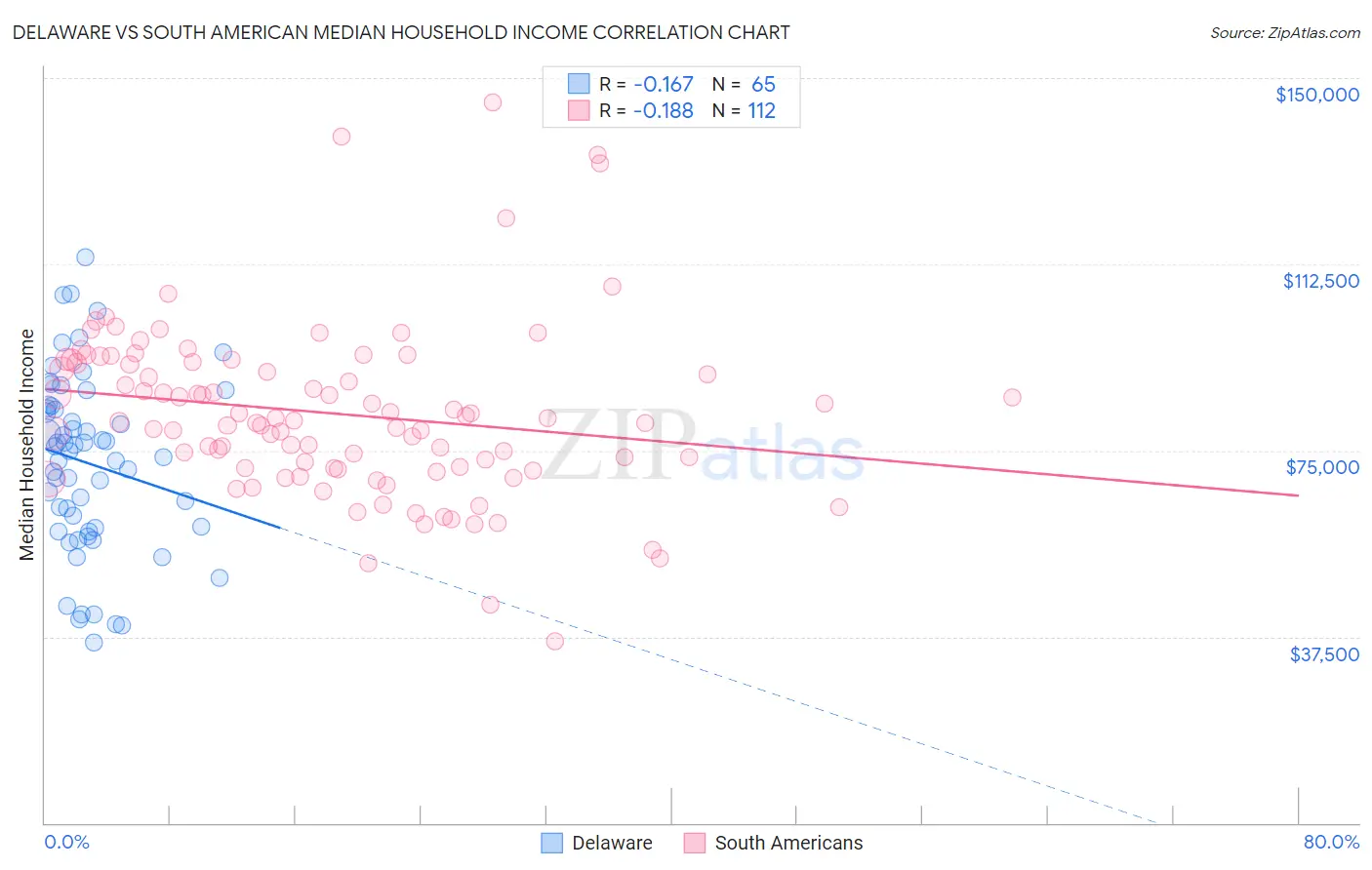 Delaware vs South American Median Household Income