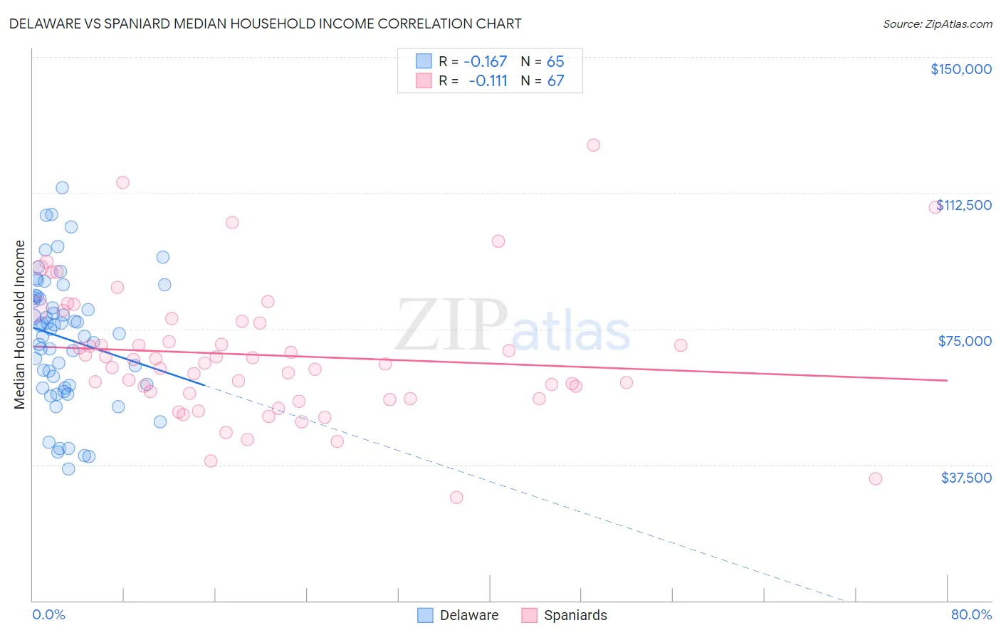 Delaware vs Spaniard Median Household Income