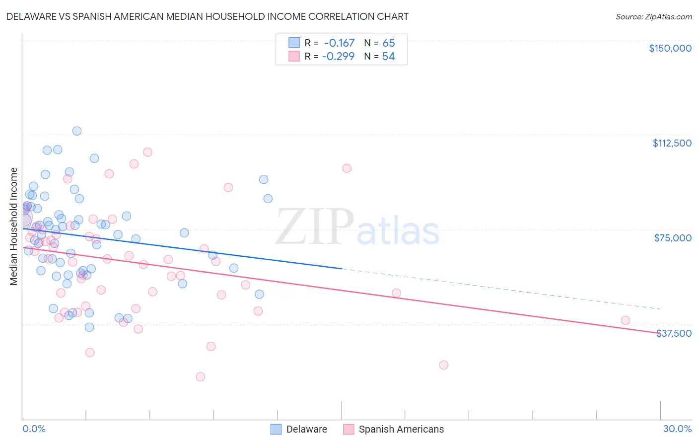 Delaware vs Spanish American Median Household Income