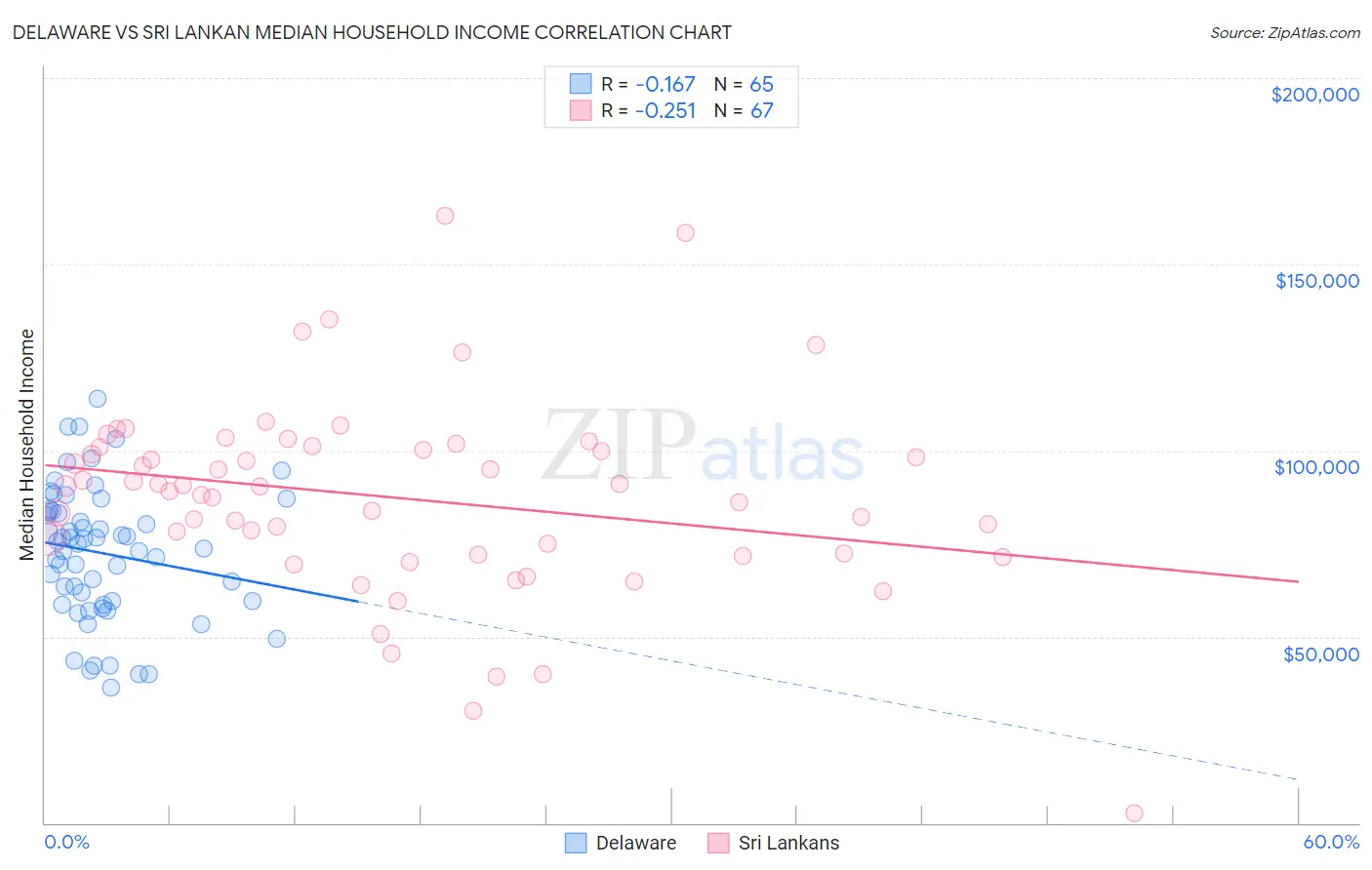 Delaware vs Sri Lankan Median Household Income