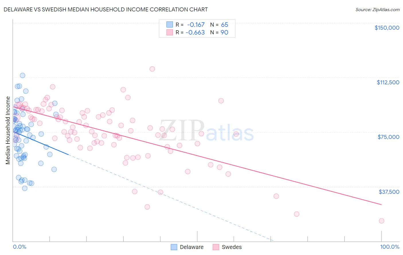 Delaware vs Swedish Median Household Income