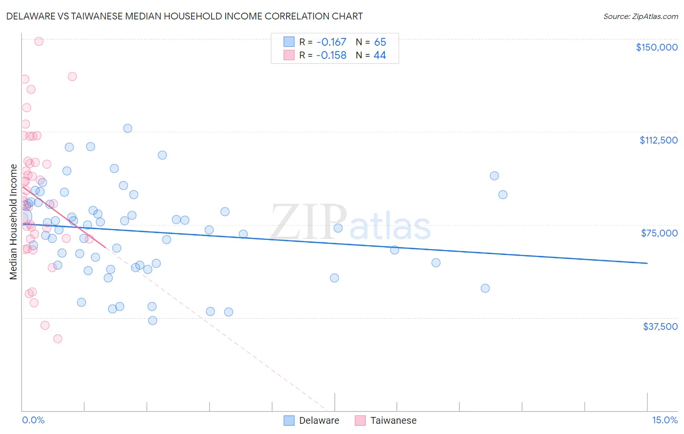 Delaware vs Taiwanese Median Household Income