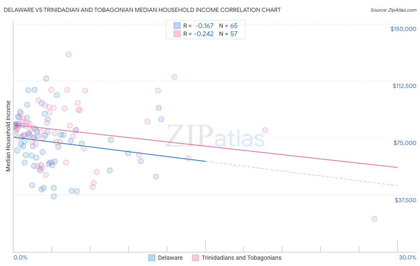 Delaware vs Trinidadian and Tobagonian Median Household Income