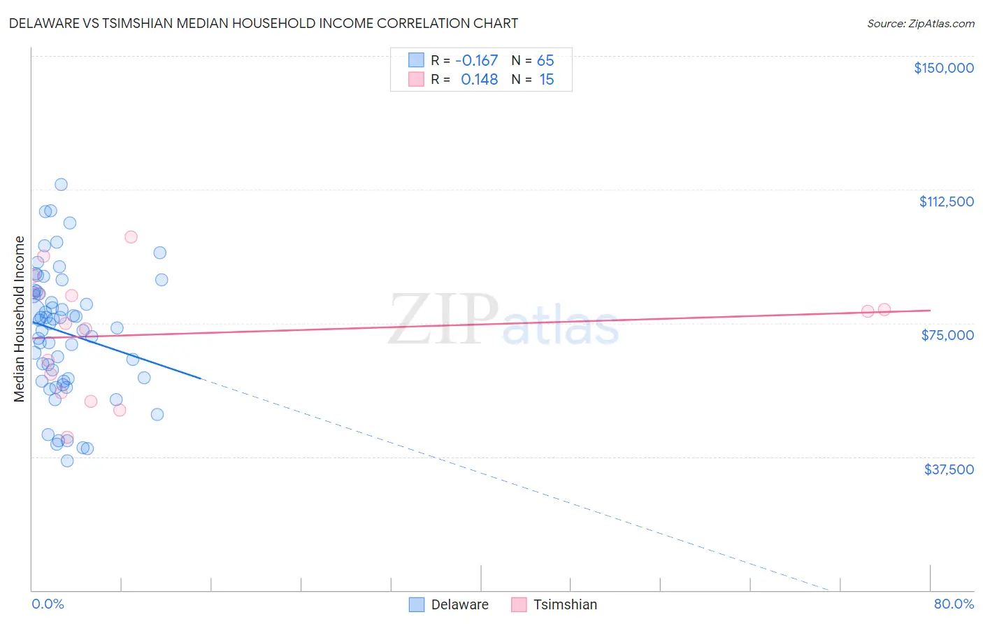 Delaware vs Tsimshian Median Household Income