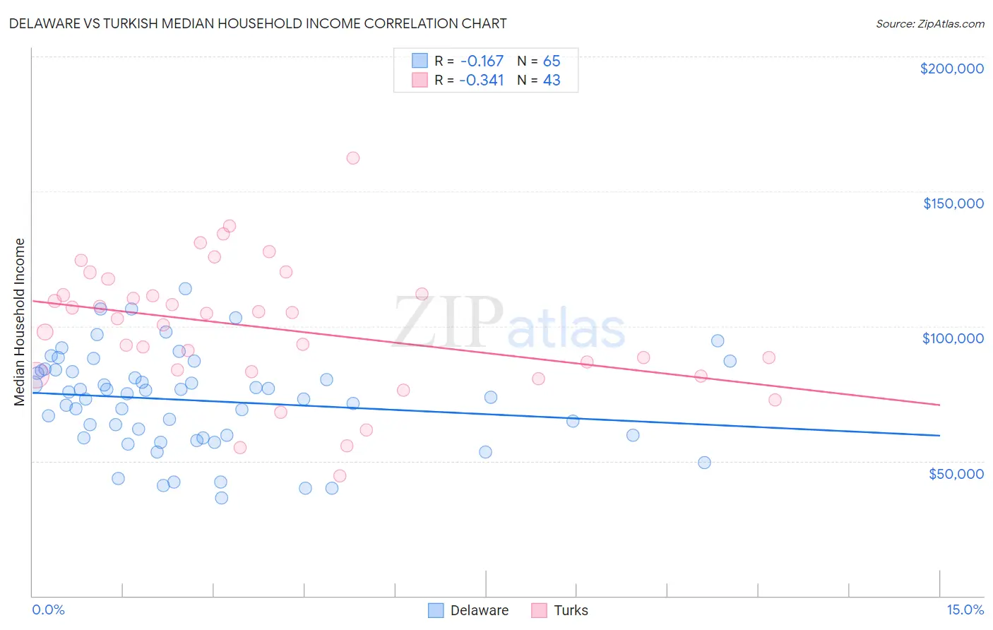 Delaware vs Turkish Median Household Income