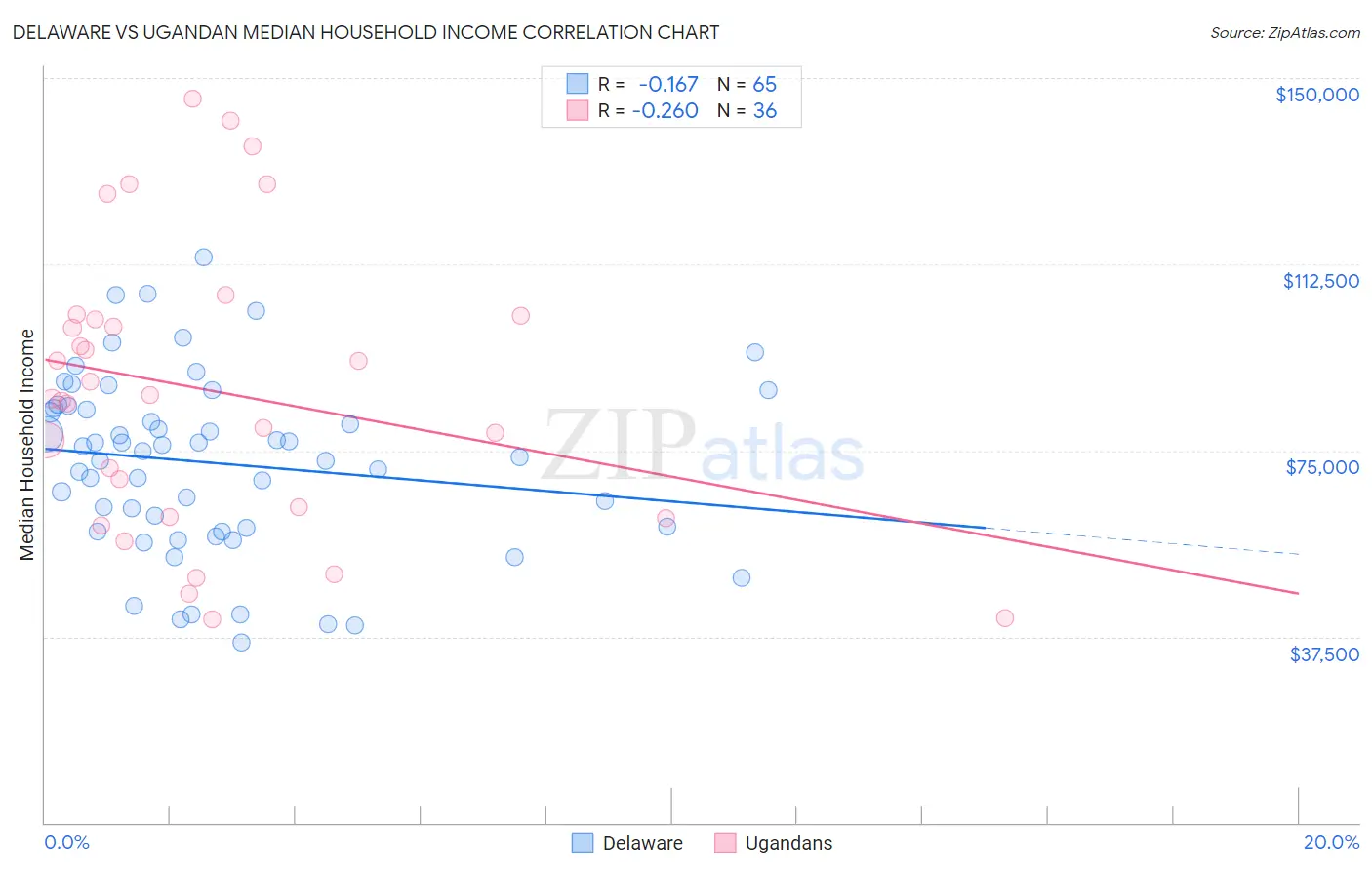 Delaware vs Ugandan Median Household Income