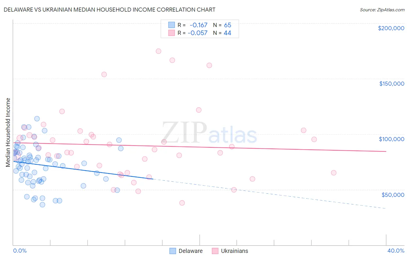 Delaware vs Ukrainian Median Household Income