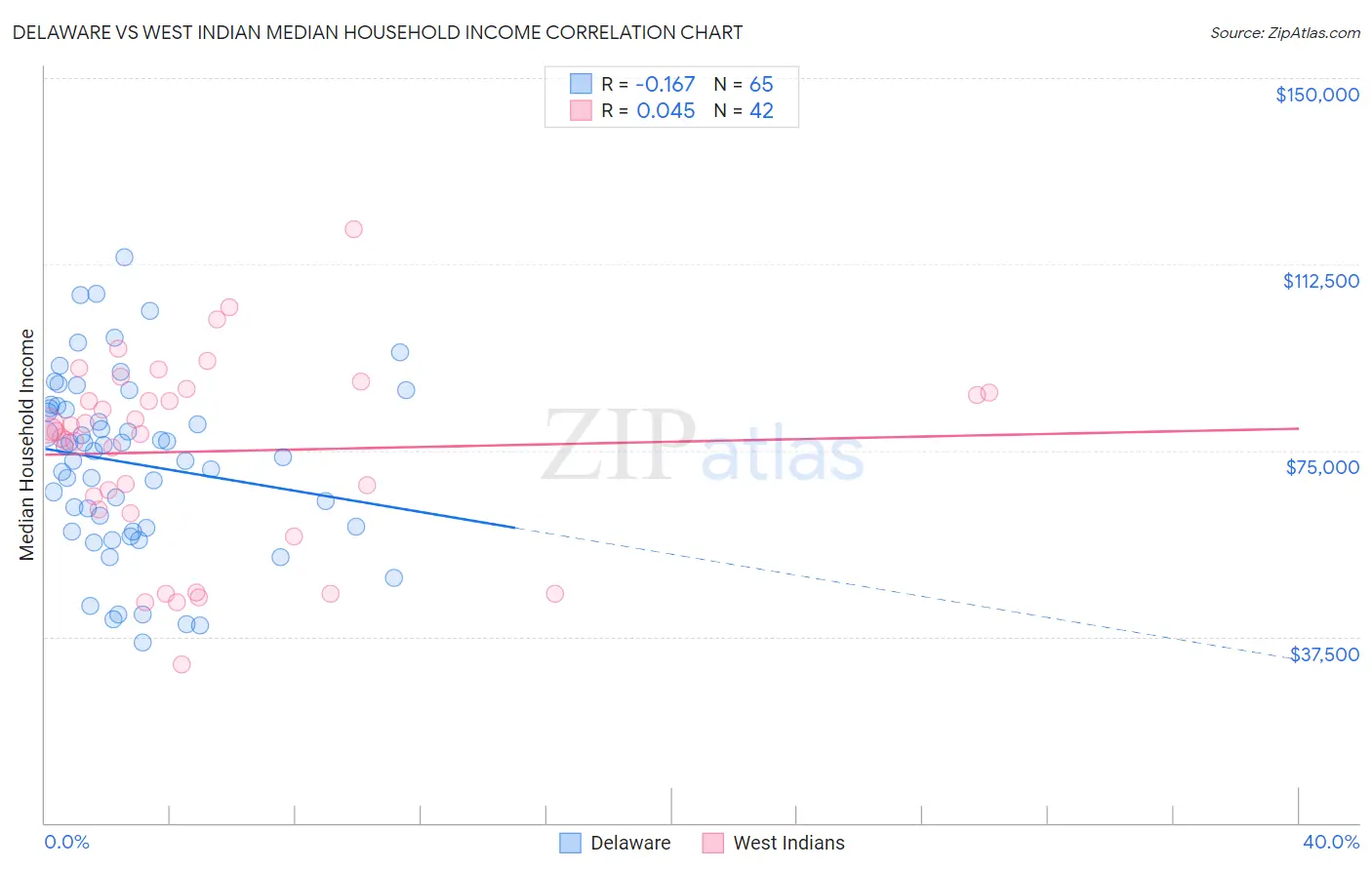 Delaware vs West Indian Median Household Income