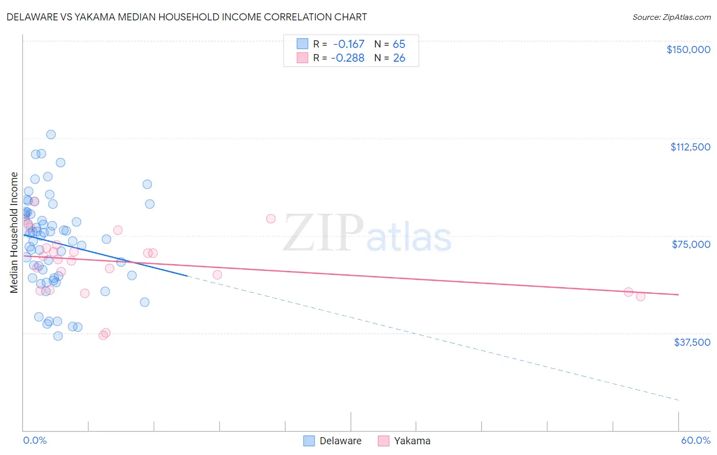 Delaware vs Yakama Median Household Income