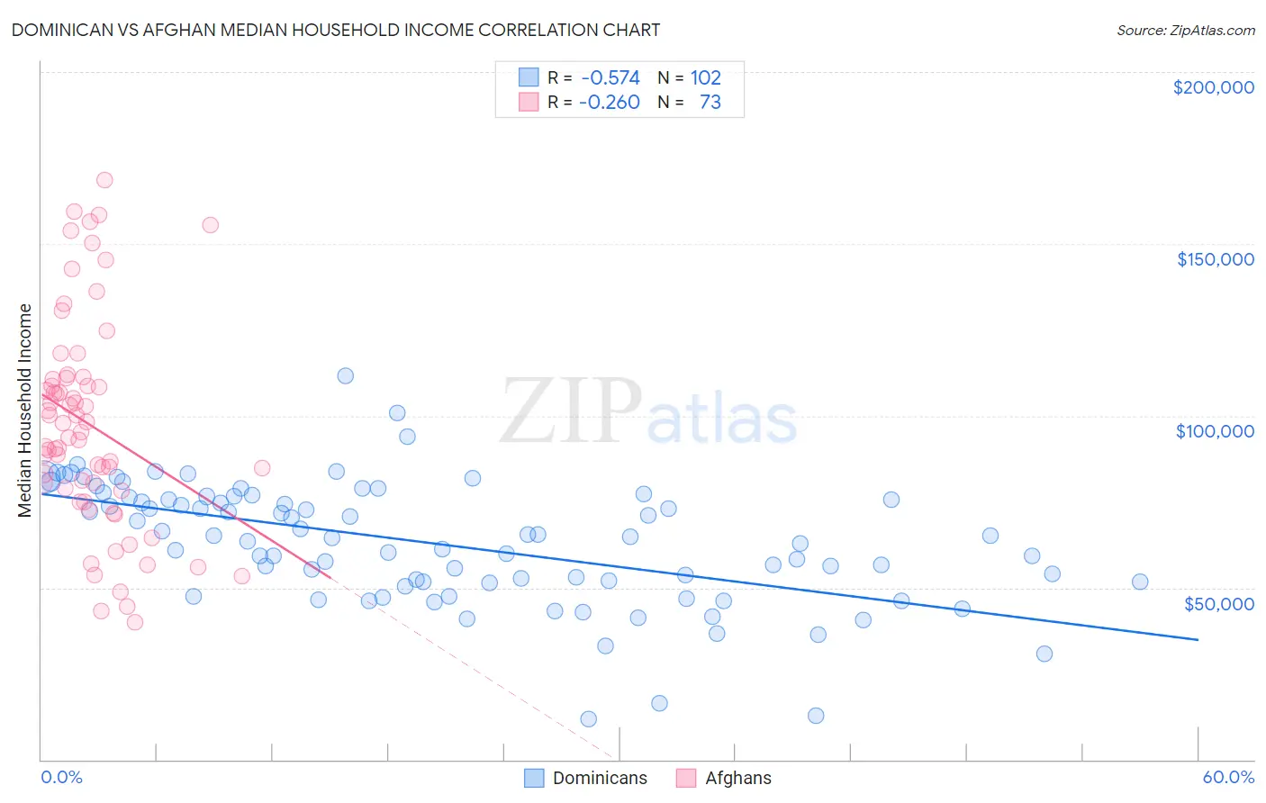Dominican vs Afghan Median Household Income