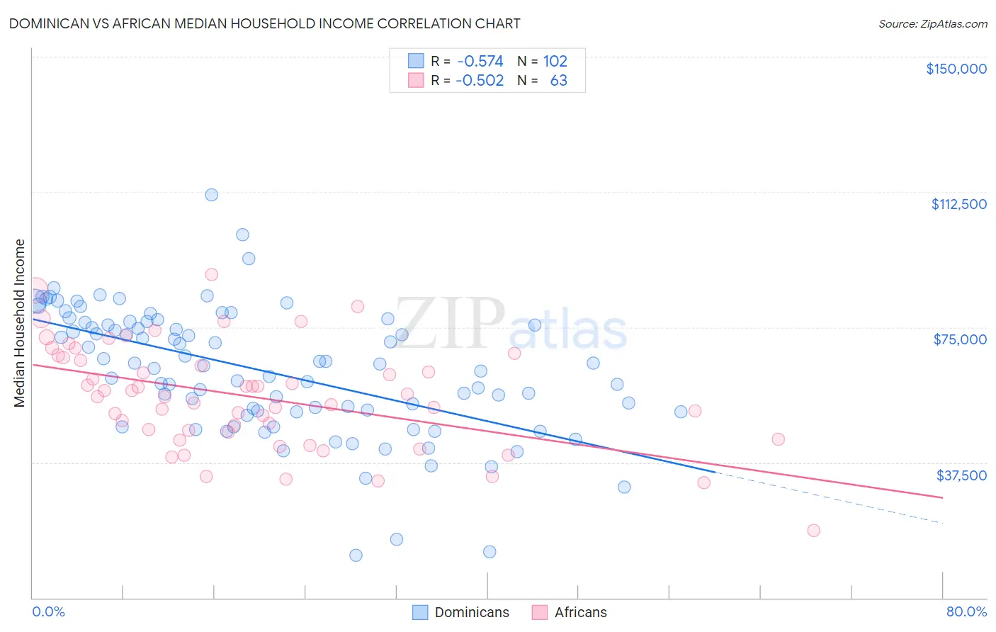 Dominican vs African Median Household Income