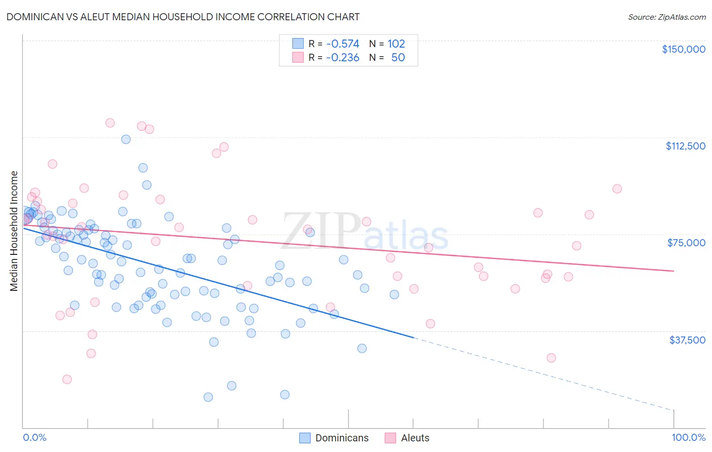 Dominican vs Aleut Median Household Income