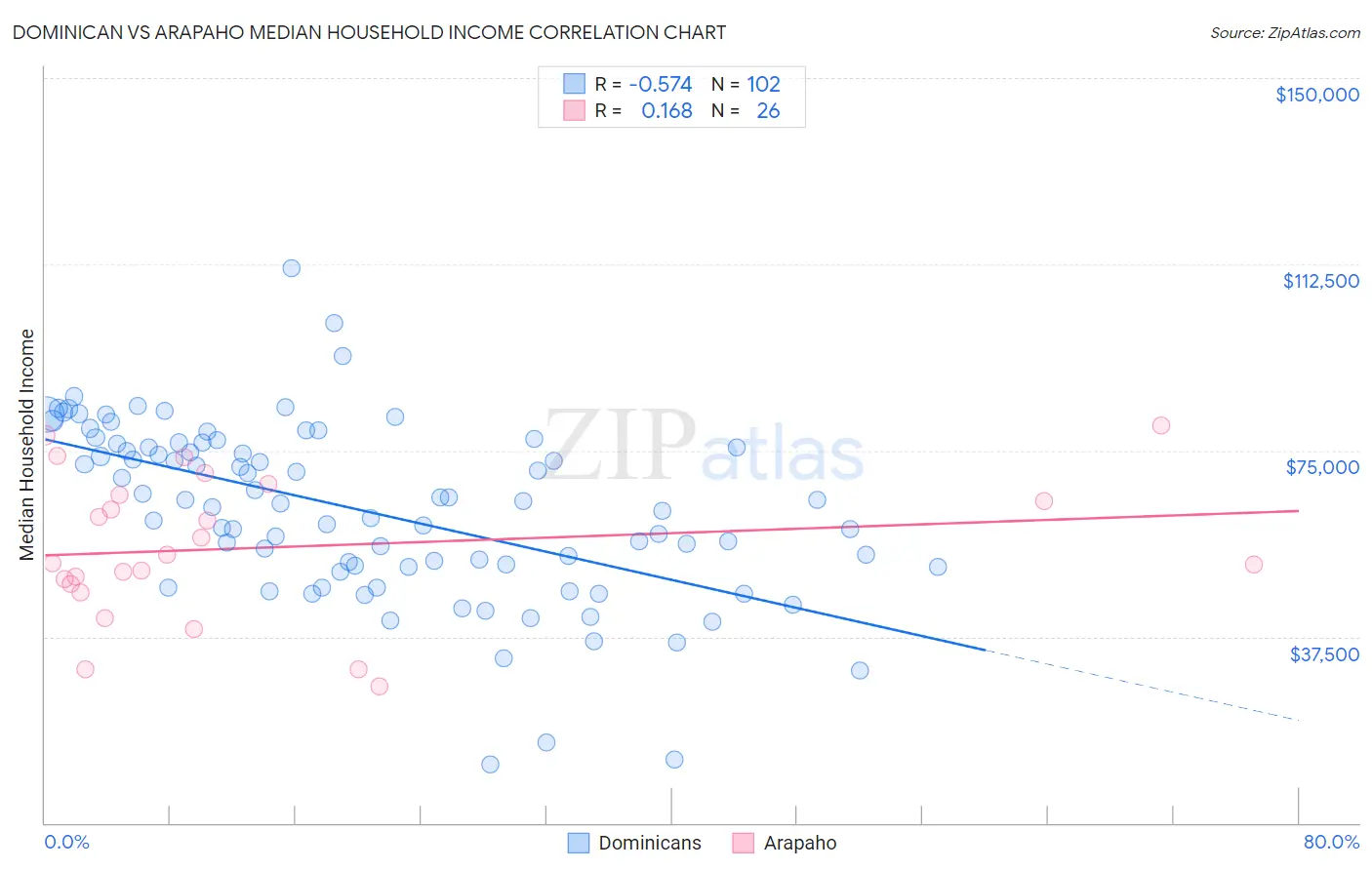 Dominican vs Arapaho Median Household Income