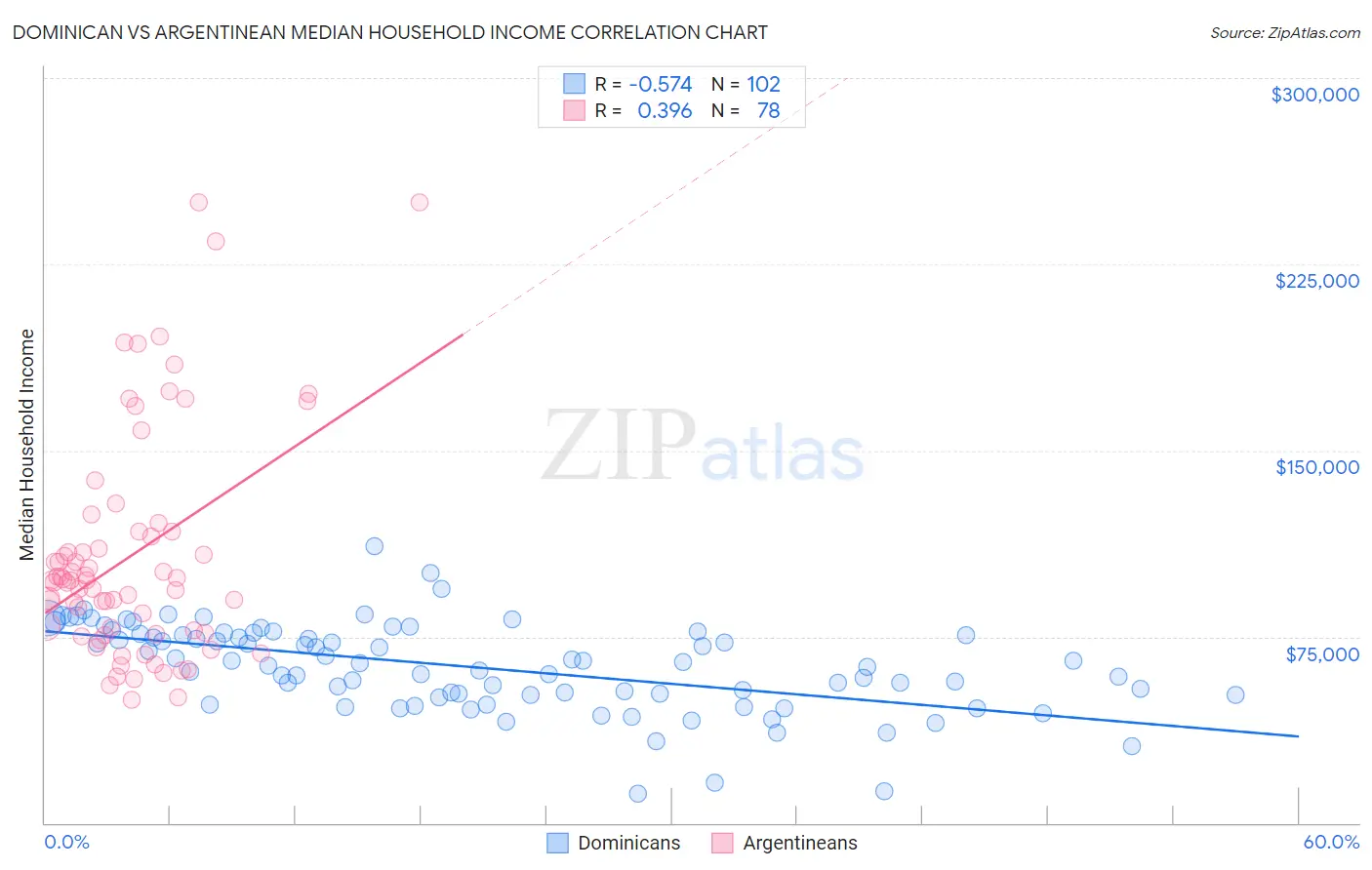 Dominican vs Argentinean Median Household Income