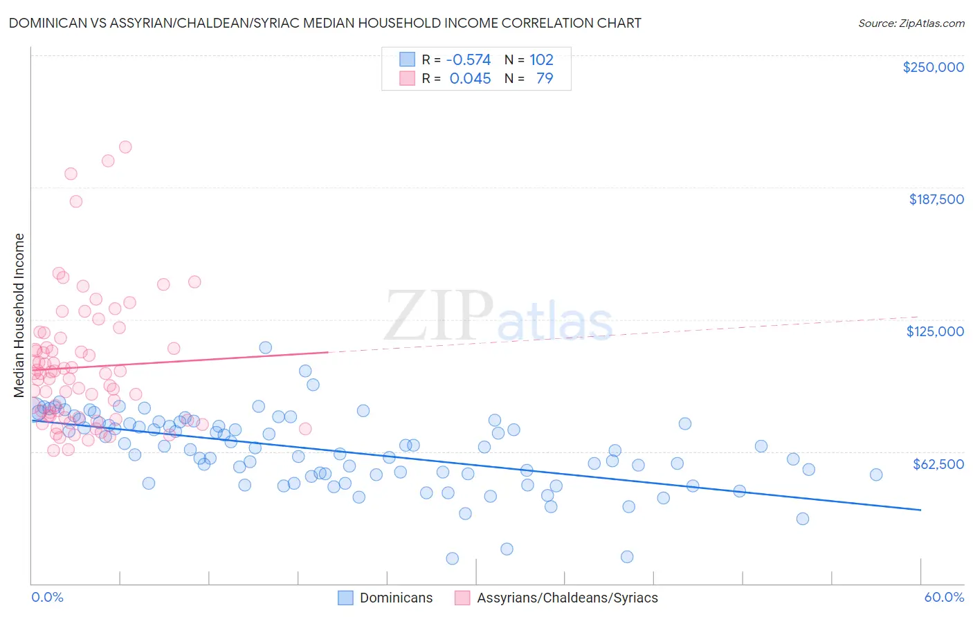Dominican vs Assyrian/Chaldean/Syriac Median Household Income