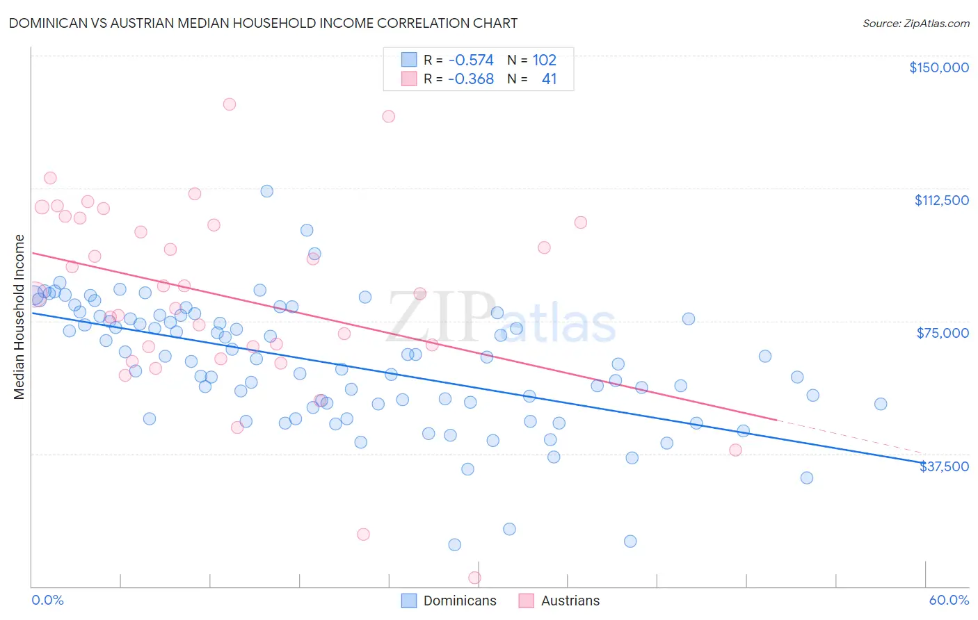 Dominican vs Austrian Median Household Income