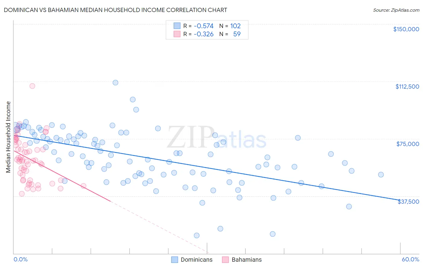 Dominican vs Bahamian Median Household Income