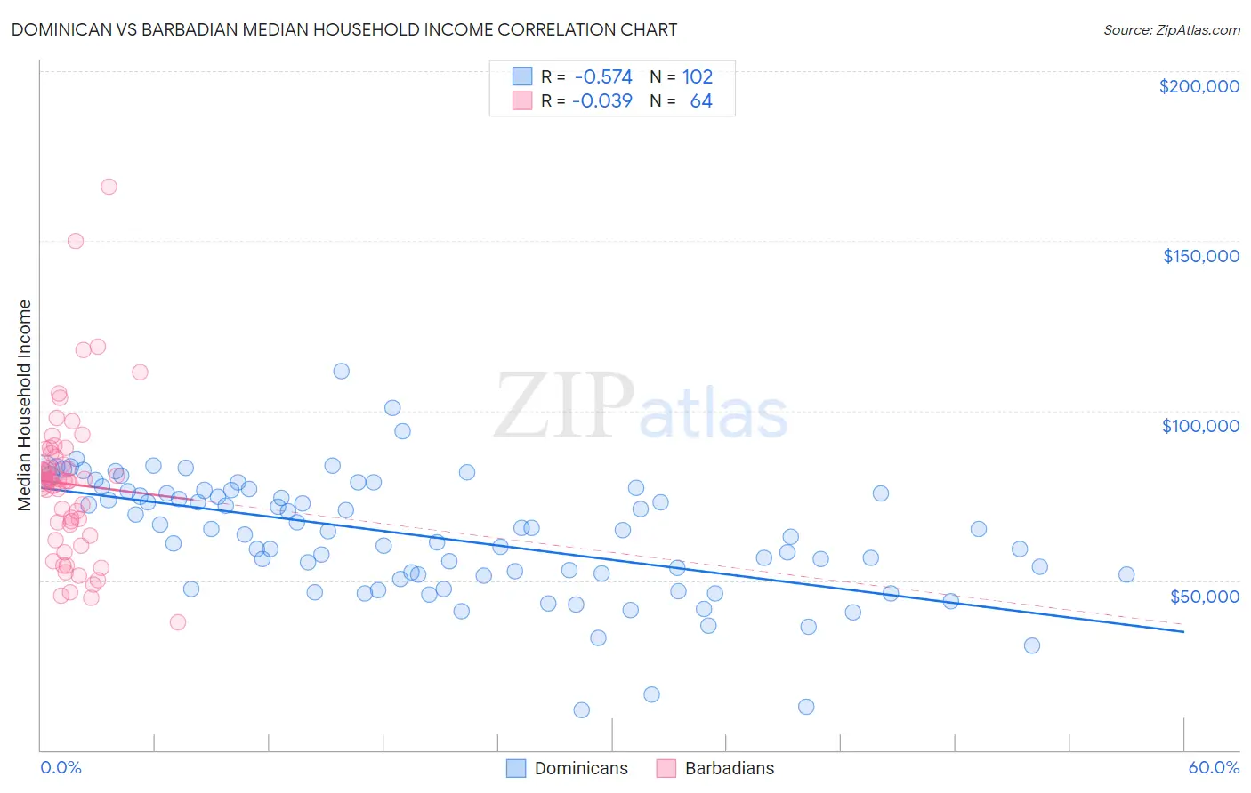 Dominican vs Barbadian Median Household Income