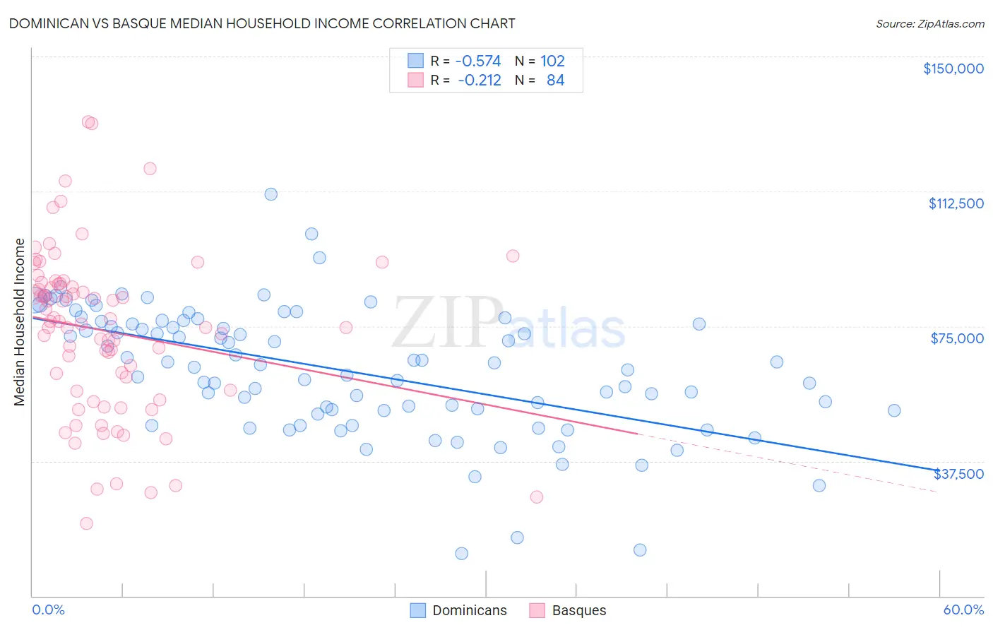 Dominican vs Basque Median Household Income