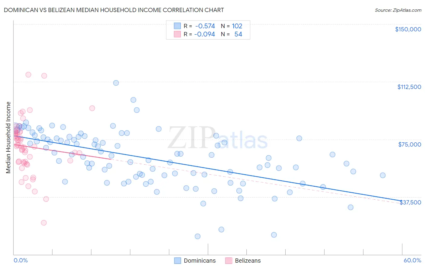 Dominican vs Belizean Median Household Income