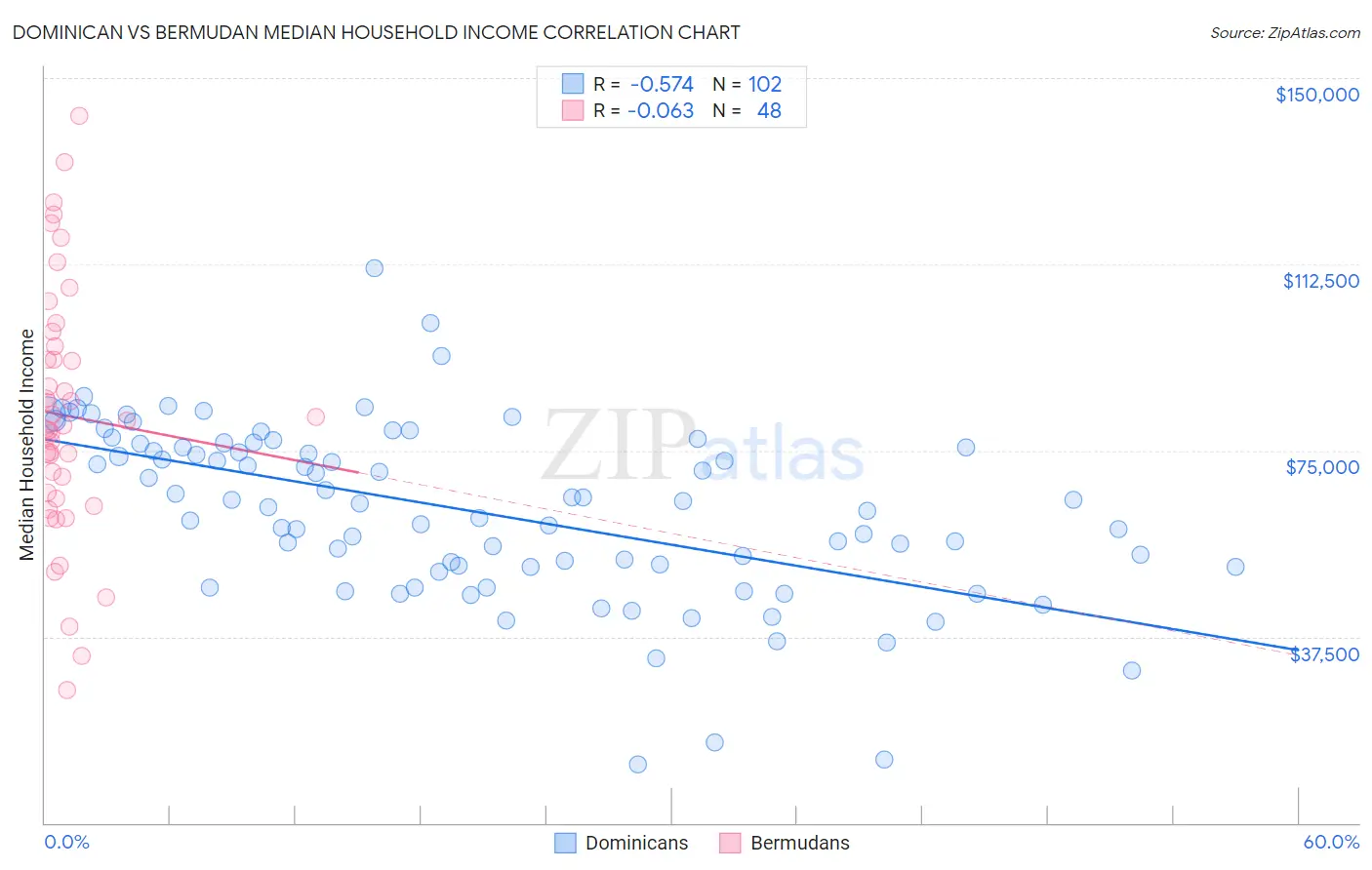 Dominican vs Bermudan Median Household Income