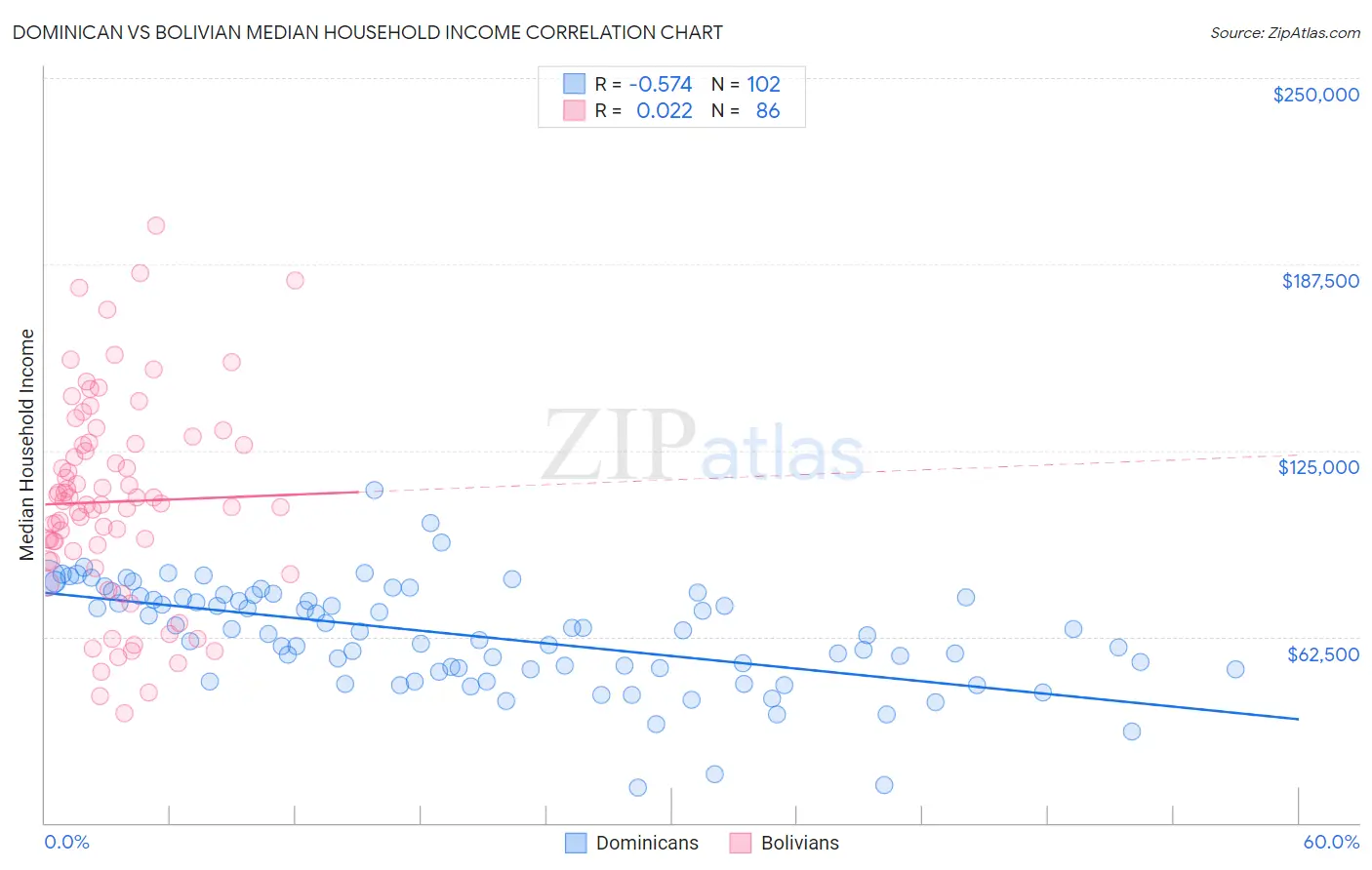 Dominican vs Bolivian Median Household Income