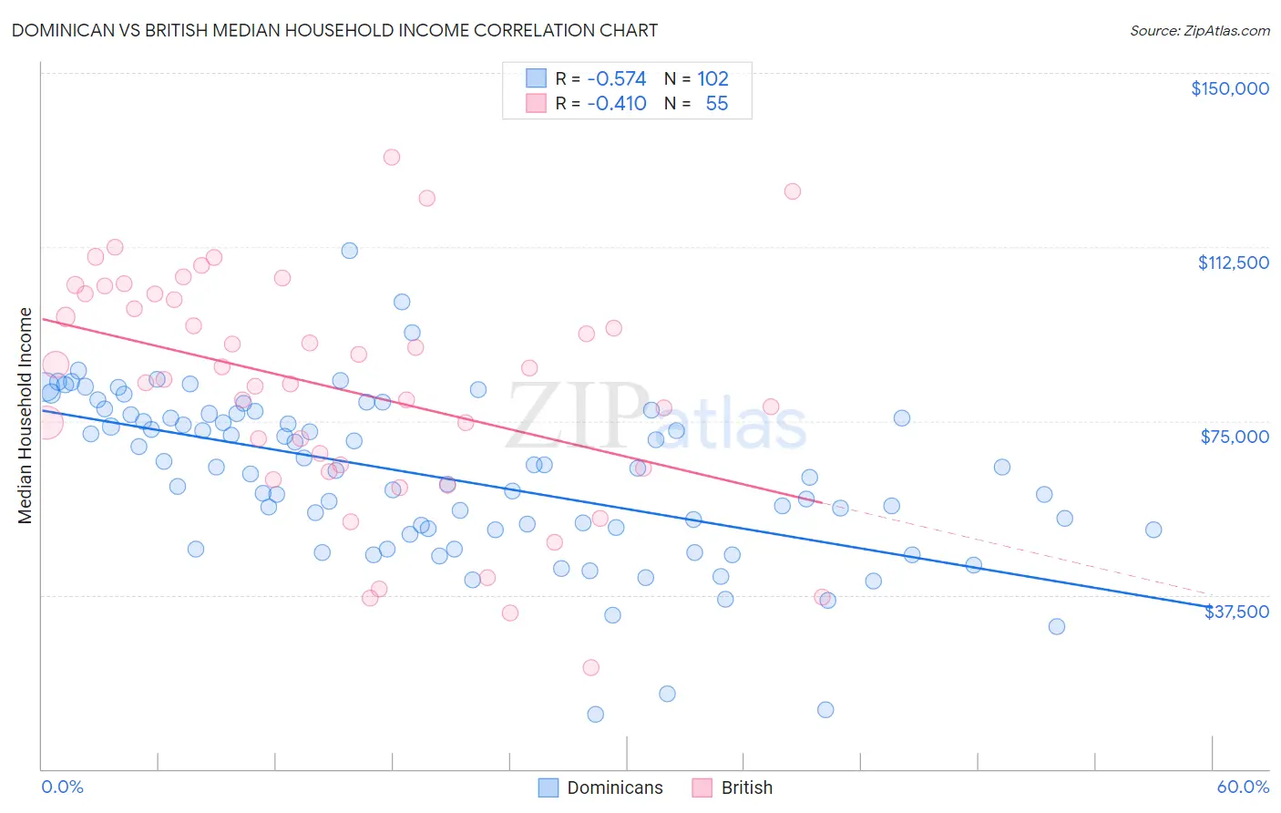 Dominican vs British Median Household Income