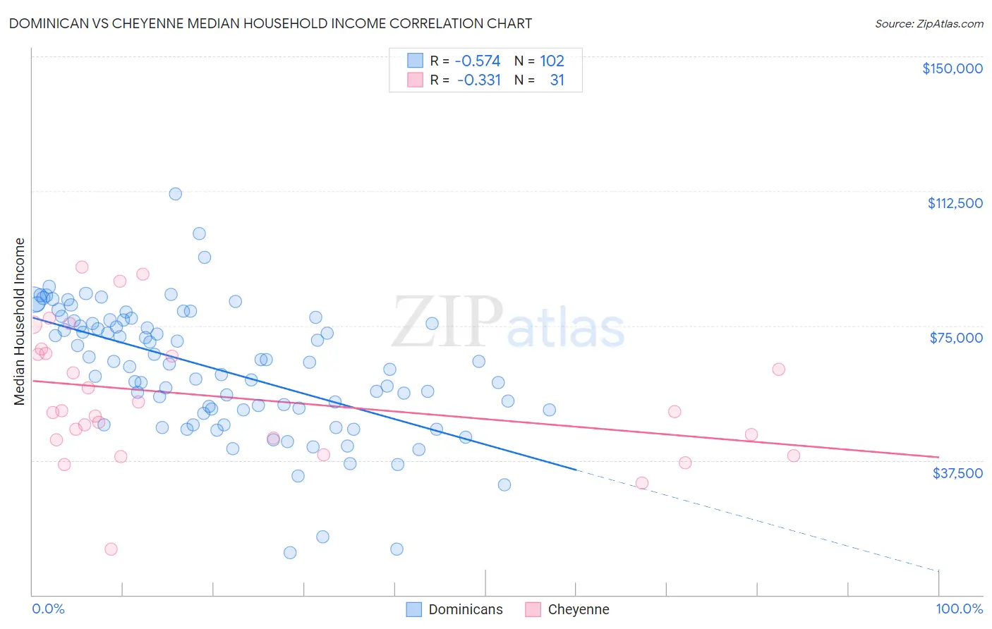 Dominican vs Cheyenne Median Household Income