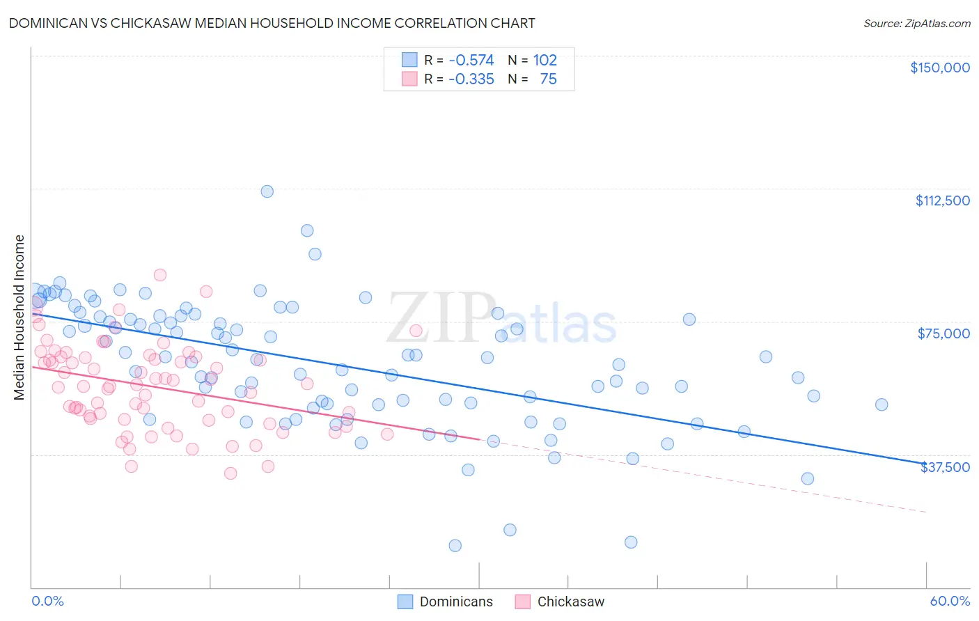 Dominican vs Chickasaw Median Household Income