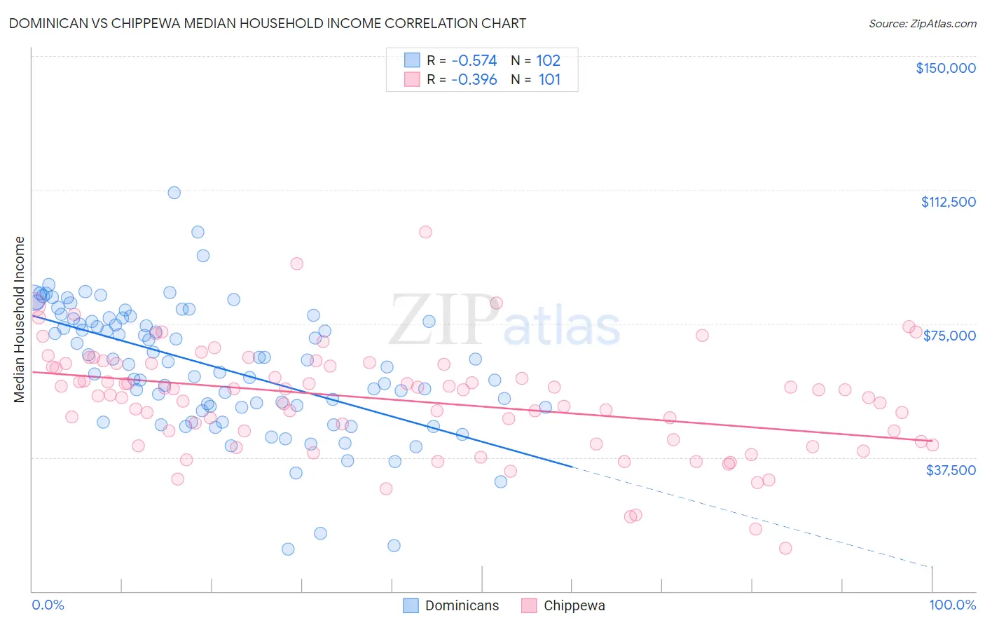 Dominican vs Chippewa Median Household Income